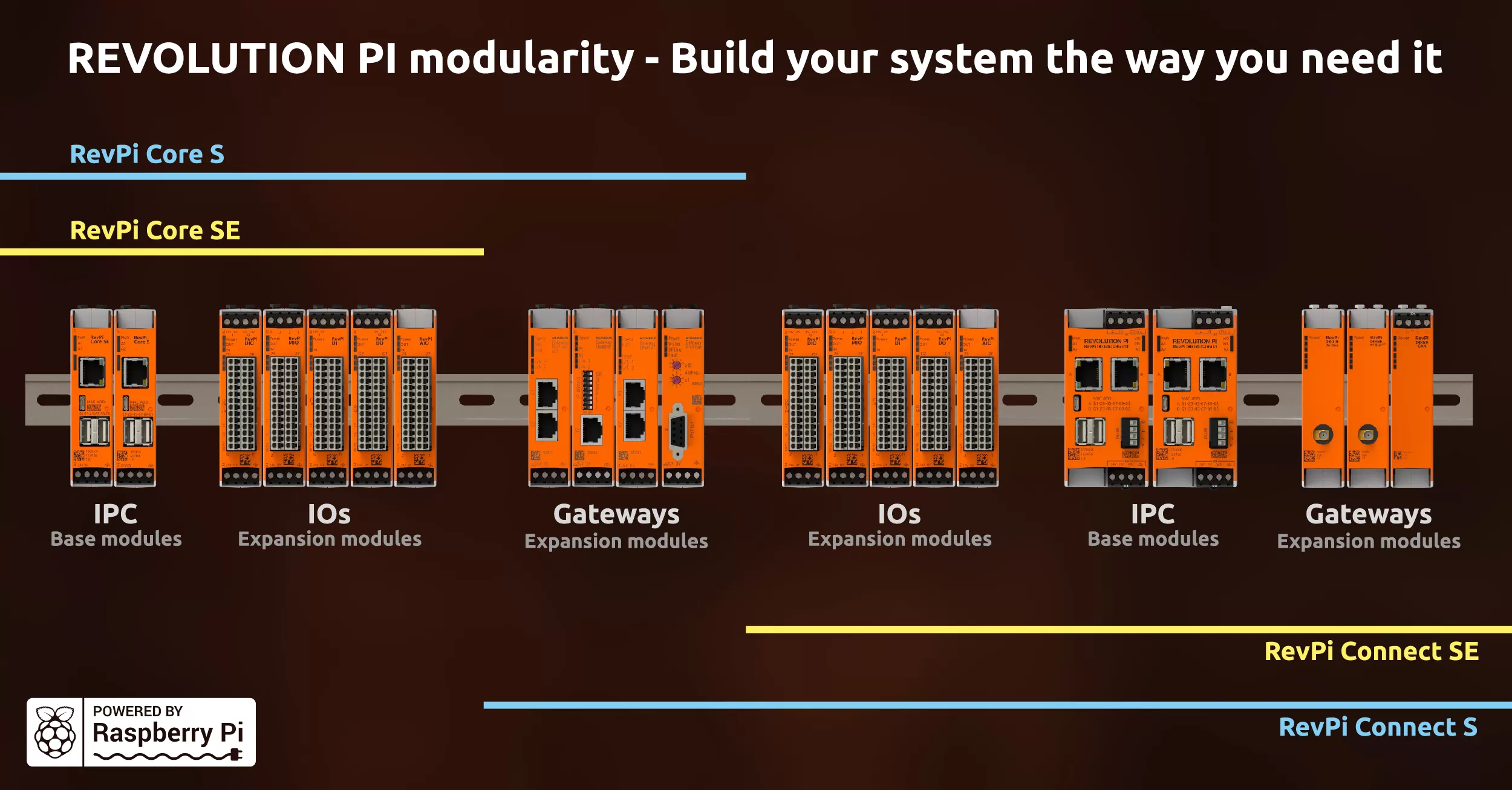 Kunbus Overview Revpi S And Se Series 2